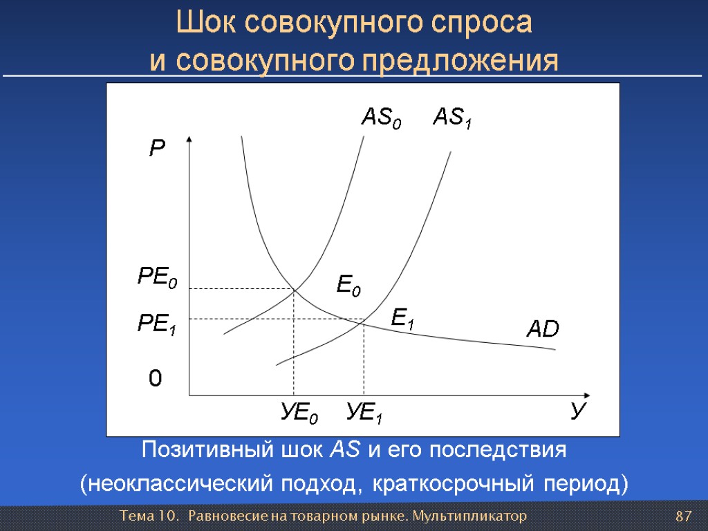 Тема 10. Равновесие на товарном рынке. Мультипликатор 87 Шок совокупного спроса и совокупного предложения